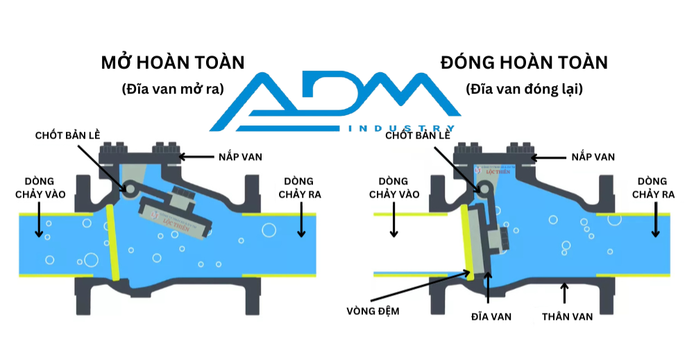 Nguyên Lý Hoạt động Của Van 1 Chiều