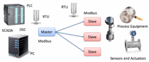 Giao thức Modbus