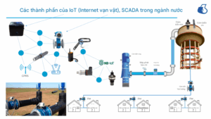 SCADA Giám Sát Mạng Nước: Phát Hiện Sự Cố Tự Động